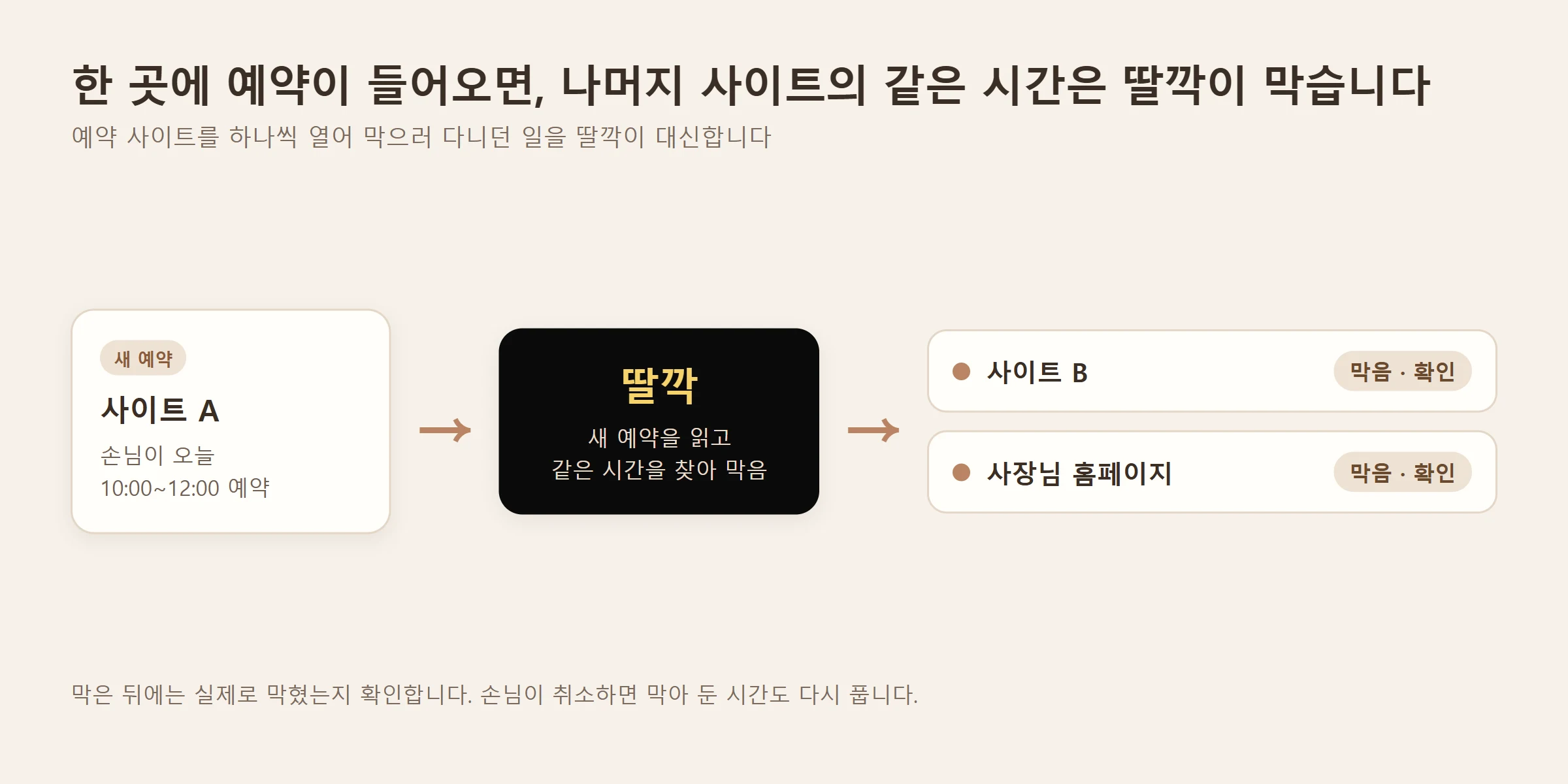 설명 그림. 한 사이트에 예약이 들어오면 딸깍이 같은 시간을 나머지 사이트와 사장님 홈페이지에서 막고 막혔는지 확인한다